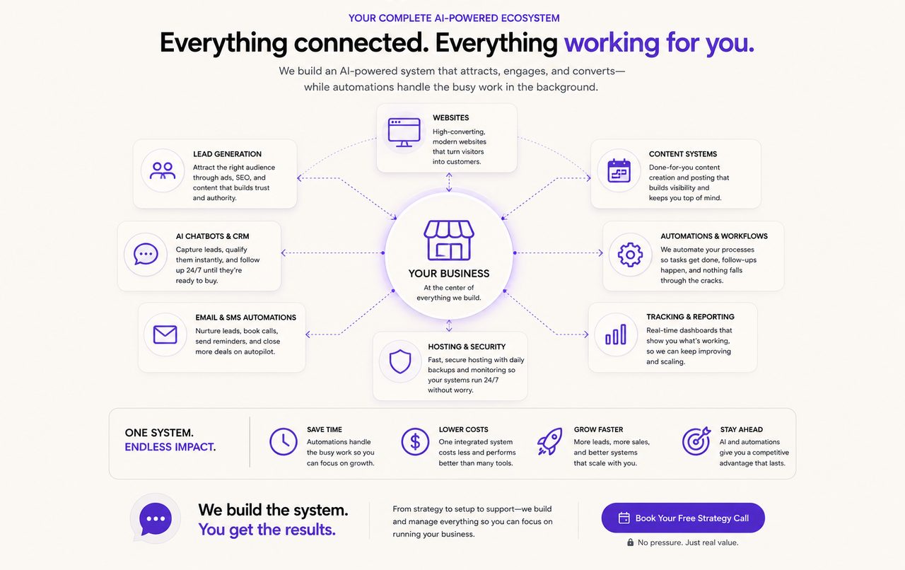 The UNVEILED ecosystem: your business at the center, connected to websites, content, CRM, automations, email, and reporting, all working as one system